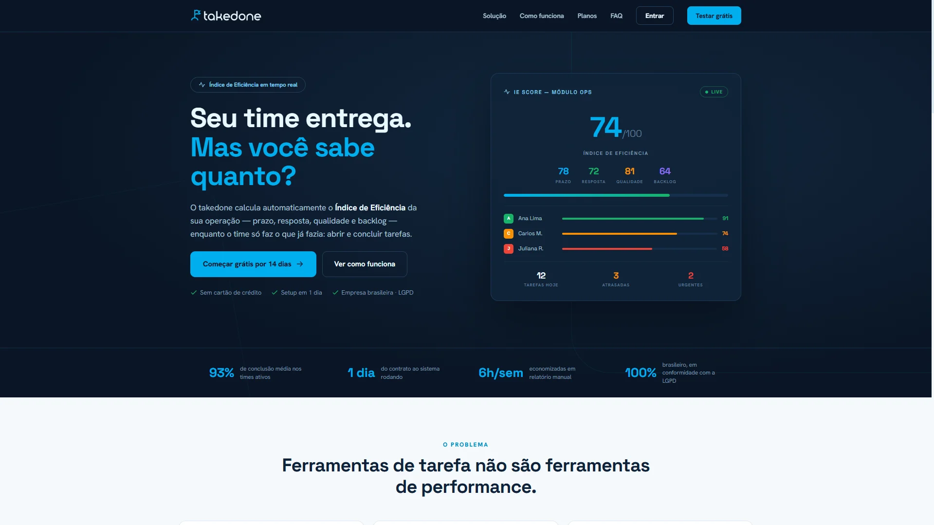 Interface do Takedone exibindo o índice de eficiência e o acompanhamento de tarefas da equipe.